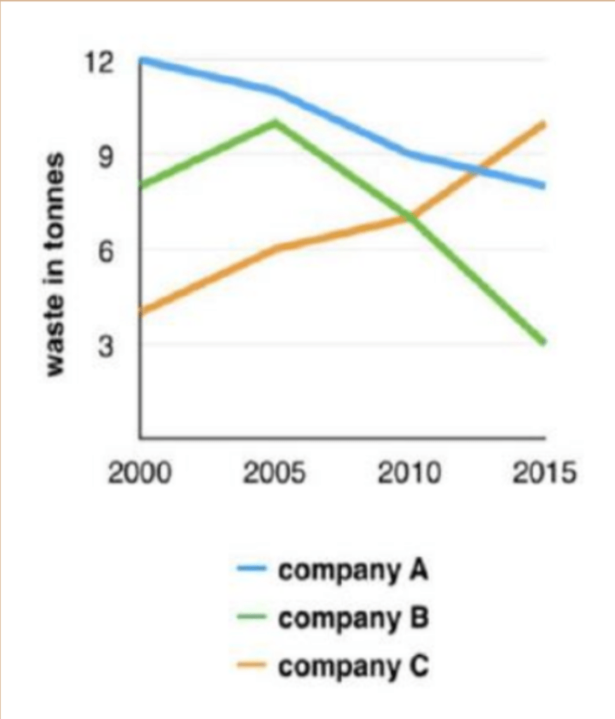Sample Writing Template for a Common IELTS Task 1 Chart